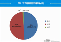 2022年2月国内汽车投诉排行榜：比亚迪宋PLUS排名榜首