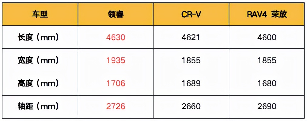 探访江铃福特领睿:大而全,科技颜值舒适都有