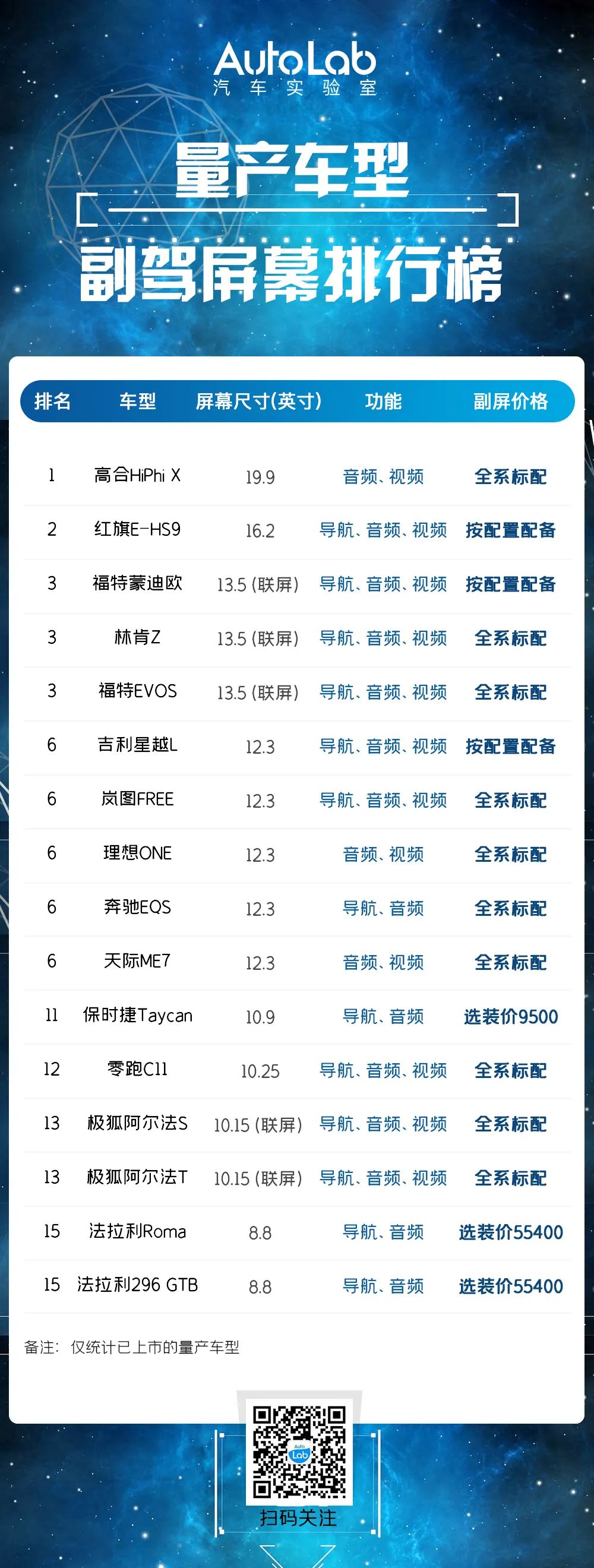 副驾驶屏幕哪家强？16款在售车型副驾屏幕排行榜