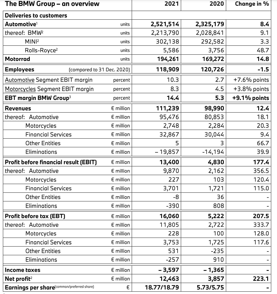 凈利潤增長223.1%，寶馬2021年贏麻了！2022年電動車再提速