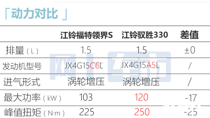 江铃suv"换标"福特,定名领睿,换个logo涨3万多,4天后上市