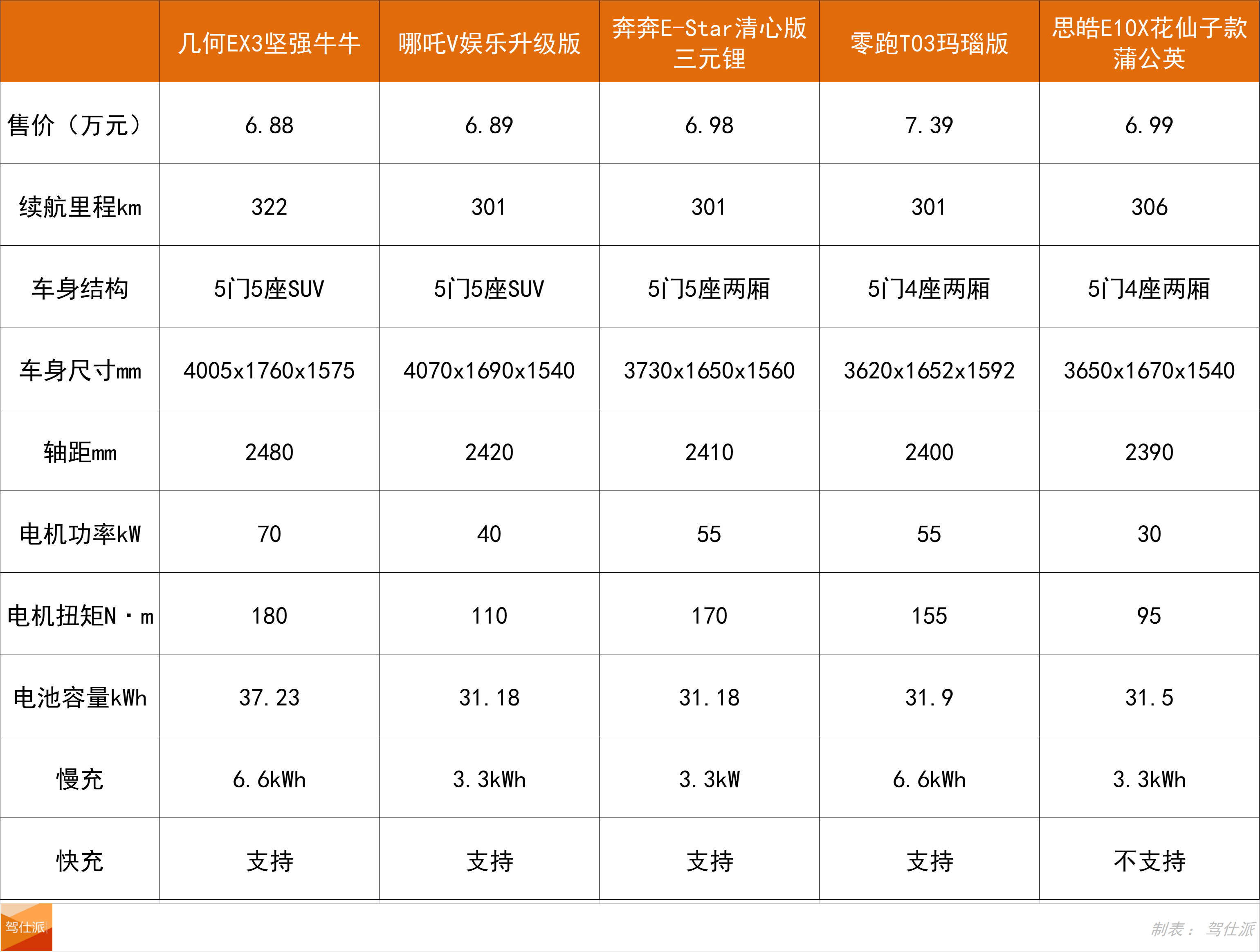 8万元落地小型电动车，还划算吗？| BEV咋买