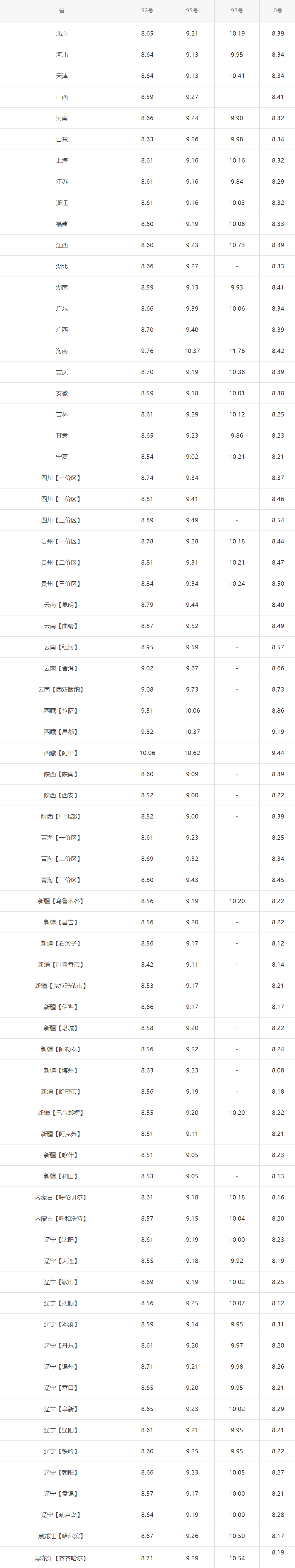 今日油价|3月30日汽油价格