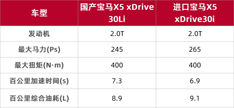 入门版比进口便宜9万多,国产宝马x5上市,2.0t/3.0t该怎么选?