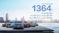 解讀長城汽車2021財報:單車收入提高,毛利率卻下降了?