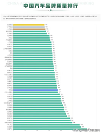 2021汽車質(zhì)量排行榜：國產(chǎn)穩(wěn)步提升，日系依舊霸榜