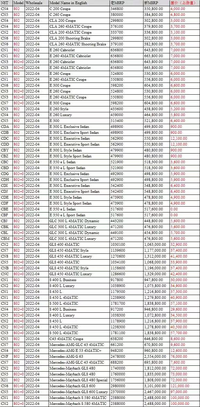 受原材料漲價及供應鏈短缺影響 梅賽德斯-奔馳多車型漲價