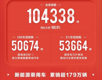 比亞迪乘用車3月銷量達(dá)104338，并宣布停止燃油汽車整車生產(chǎn)