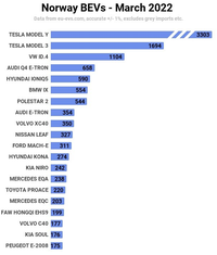 谁说欧洲人不喜欢特斯拉？3月挪威注册新车数量啪啪打脸！