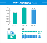 2022年一季度汽車投訴分析報(bào)告