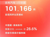 吉利汽車3月銷量出爐，領(lǐng)克銷量再破萬，新能源車型搶眼