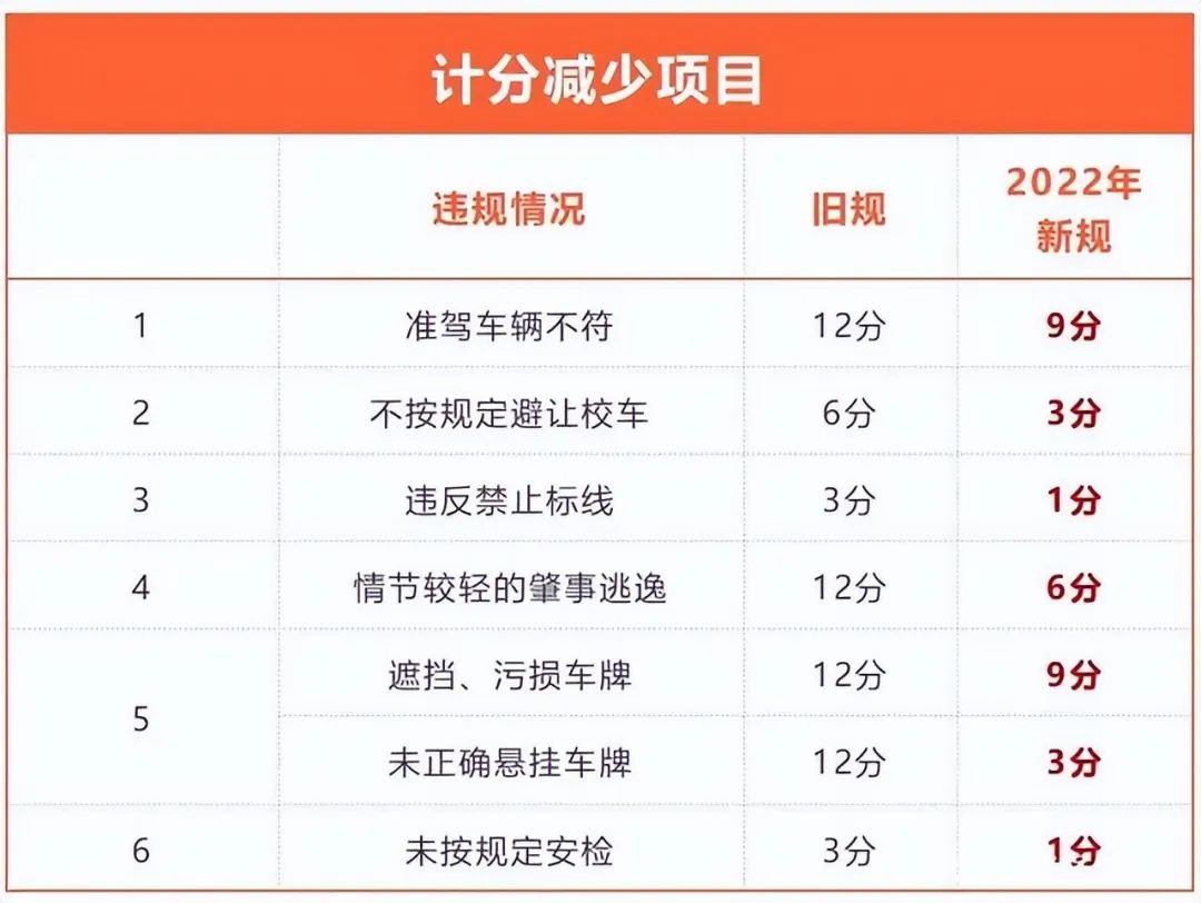 高速超速20%内不扣分?交管局:但要罚款!