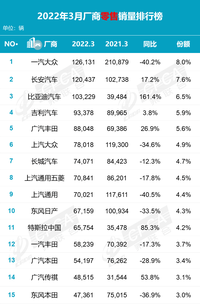 3月車(chē)市“分化”明顯，合資向下自主向上