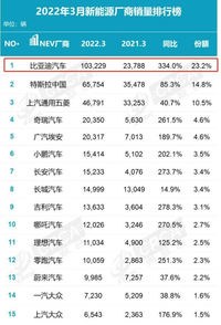 銷量屢創(chuàng)新高，比亞迪憑什么？