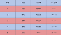 销量第一的新势力，新能源市场份额仅占3.5%？这份榜单出乎意料