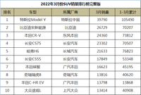 3月份SUV銷量排名，CR-V第三、H6第五，奇駿創(chuàng)出歷史新低