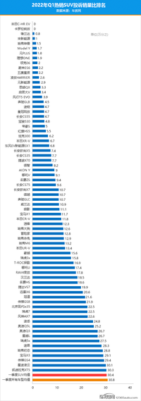 2022年一季度热销SUV投诉销量比排行