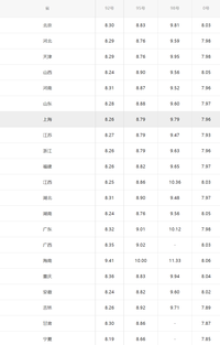 油價(jià)最新消息：今天4月24日，汽油漲超300元/噸，各地區(qū)油價(jià)一覽