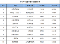 3月份B級(jí)車銷量前十，凱美瑞奪冠，日系占主流，一款國(guó)產(chǎn)車上榜