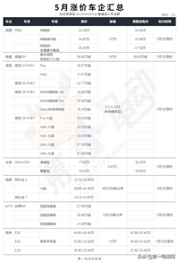 部分新能源车企5月调价，是否有你钟意的那款？