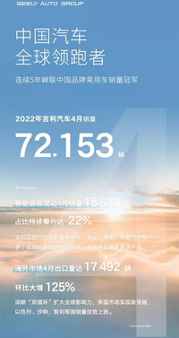 吉利汽車4月銷量公布 乘用車行業(yè)第二/新能源占比提升