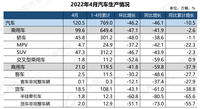 中汽協：4月新能源汽車銷量29.9萬輛 環比下降38.3%