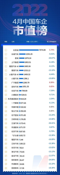 4月车企市值，比亚迪、广汽、吉利三支独秀