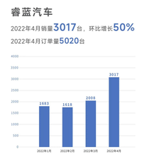 睿藍汽車4月銷量發布 創歷史單月最高