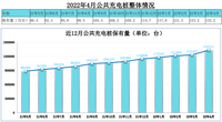 充電聯(lián)盟：2022年4月全國充電設(shè)施保有量332.4萬臺 同比增加81.9%