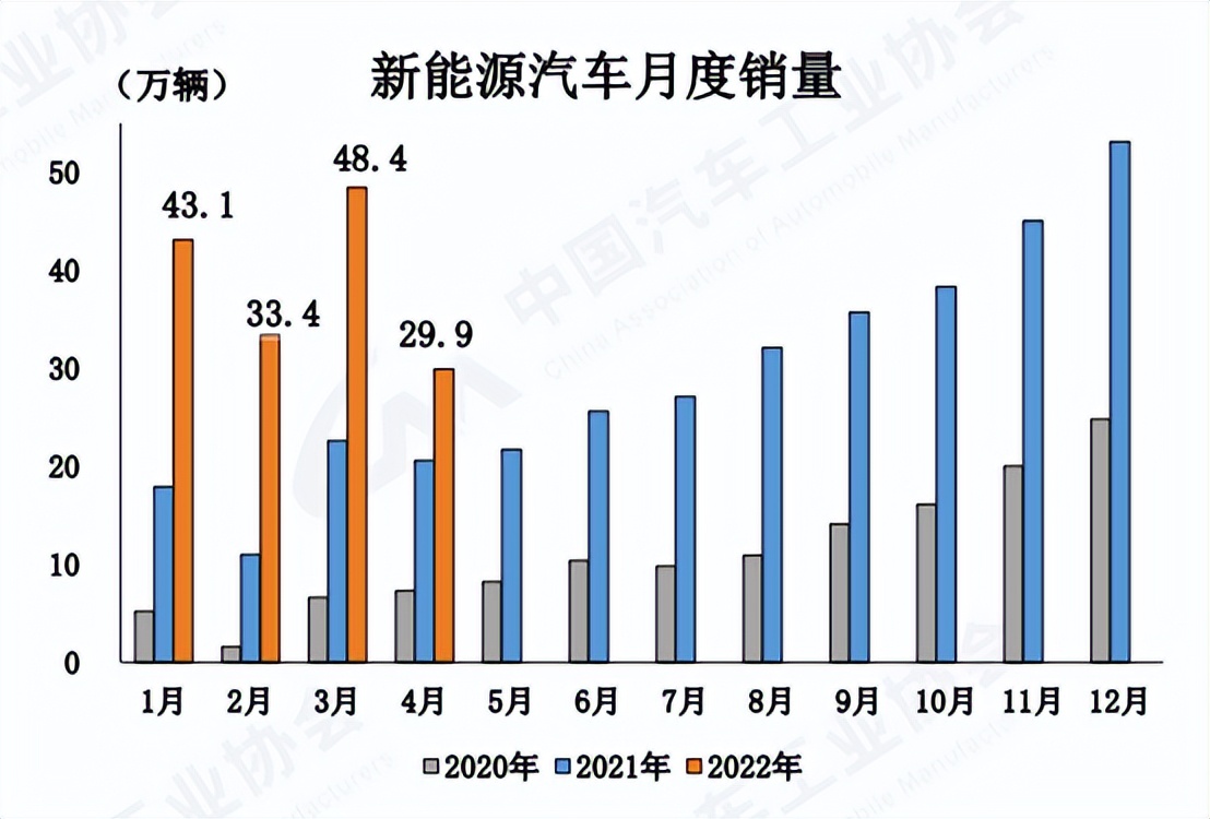 中汽协:4月汽车产销结束了增长态势 新能源汽车跑赢大市