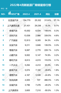 4月新能源車市｜萬“綠”叢中一片“紅”，比亞迪成全場最佳