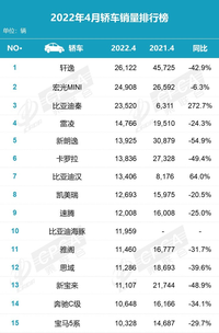 4月轿车销量排行，比亚迪独占3席，汉夺B级车销冠