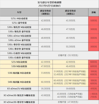 涨价了！宝马部分车型价格调整，奔驰/奥迪会紧跟其后？