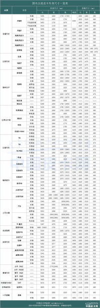 长箱版皮卡要成为历史了？国产皮卡尺寸最新最全汇总