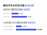 哪吒汽车4月交付8813台 免费充电网络扩充至200城