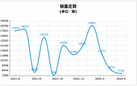 中期改款寶馬3系要登場，估計還是爆款的樣子！