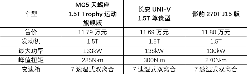 适合年轻人的运动轿车!MG5天蝎座、影豹、UNI-V谁更强?