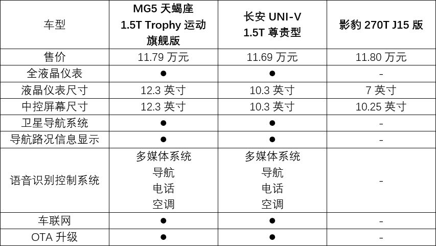 适合年轻人的运动轿车!MG5天蝎座、影豹、UNI-V谁更强?