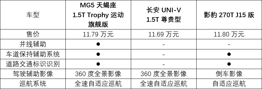适合年轻人的运动轿车!MG5天蝎座、影豹、UNI-V谁更强?