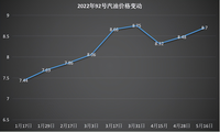 2022年最高價(jià)！油價(jià)剛漲完的第2天，專家說······