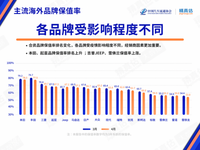 4月中国汽车保值率榜单出炉，宝马、路虎、上汽乘用车逆势上涨