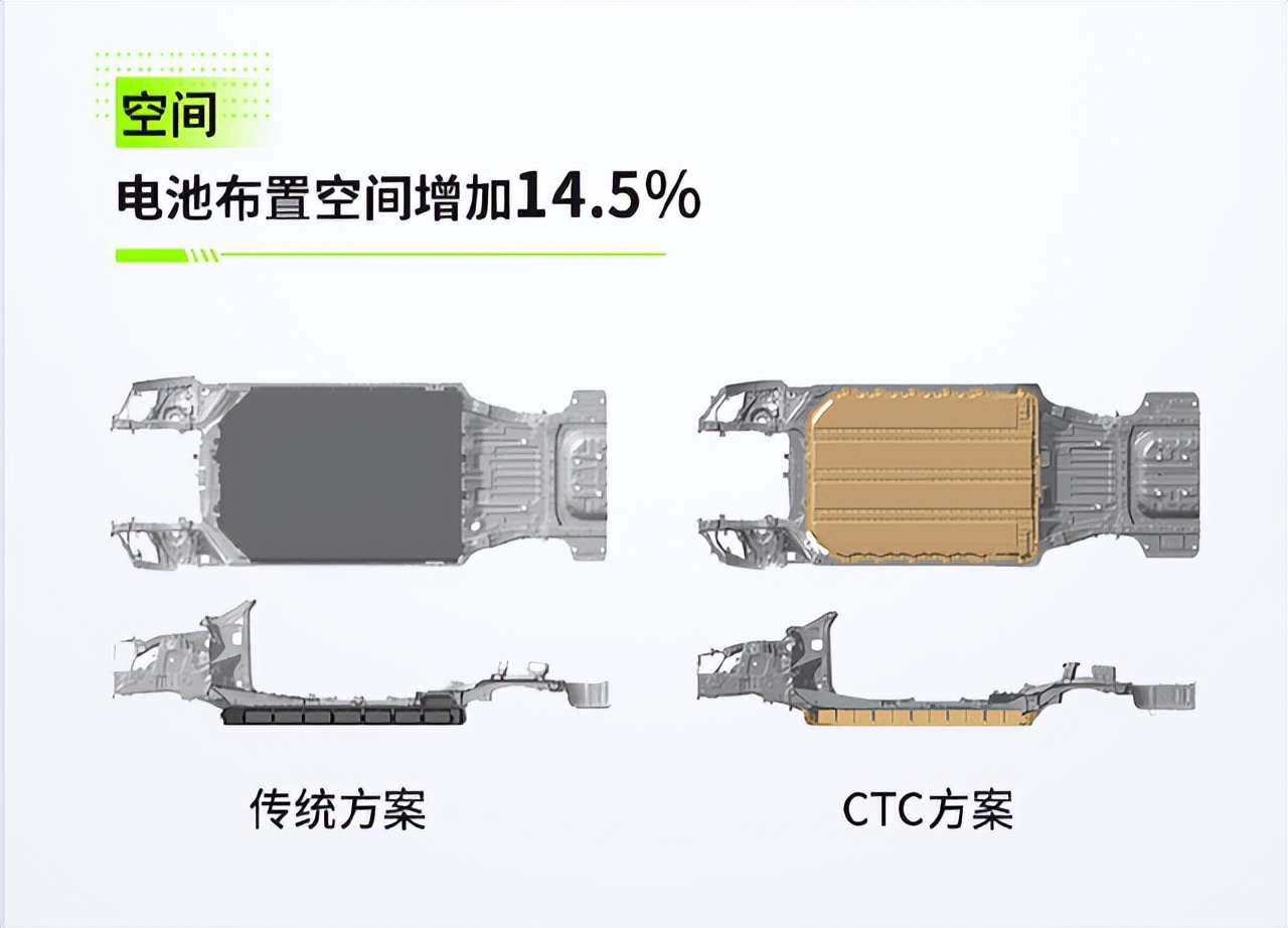 零跑ctc技术,被比亚迪ctb技术截胡,电池底盘一体化将普及?