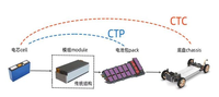 從VDA到CTC，電池技術(shù)進入3.0時代，細數(shù)電池結(jié)構(gòu)發(fā)展階段