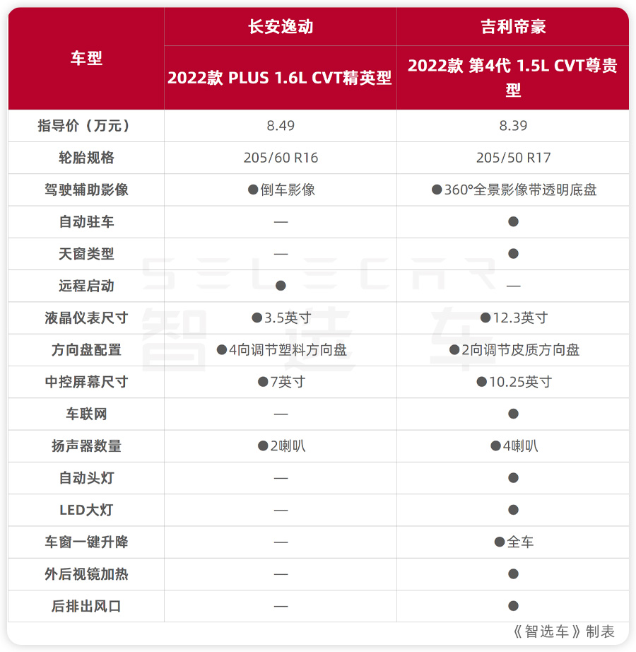 10万买这车，全家乐呵呵！长安逸动PLUS对比第4代吉利帝豪