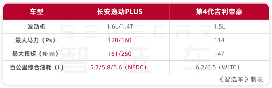 10万买这车，全家乐呵呵！长安逸动PLUS对比第4代吉利帝豪