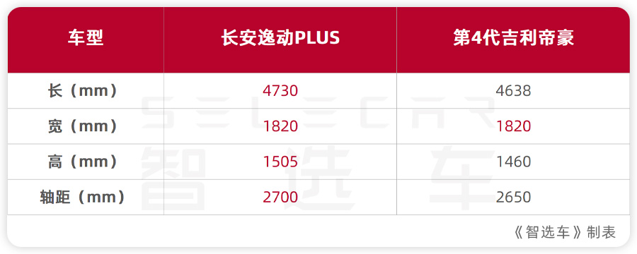 10万买这车，全家乐呵呵！长安逸动PLUS对比第4代吉利帝豪