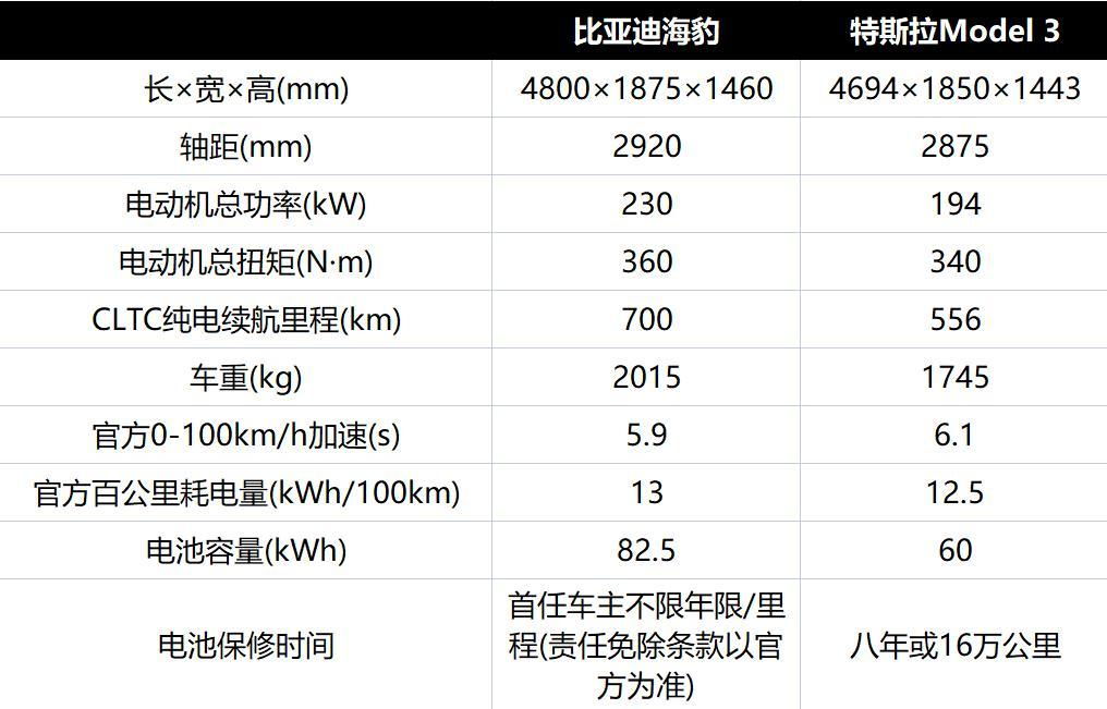 特斯拉Model 3在比亚迪海豹面前已经变得毫无优势
