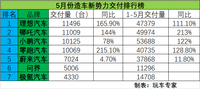 5月造車新勢力銷量排名，理想汽車冠軍，零跑汽車跌出前三