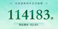 5月比亞迪汽車(chē)銷(xiāo)量超11萬(wàn)輛，海豚6430輛，驅(qū)逐艦05暴漲