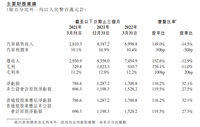 投资人慌了没？销量大涨的小鹏汽车却“卖得多亏得多”！